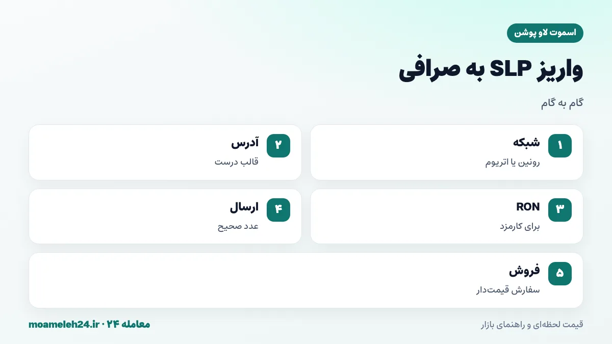 اینفوگرافیک مراحل واریز SLP به صرافی؛ بررسی شبکه مورد قبول، وارد کردن آدرس با قالب درست، اطمینان از RON برای کارمزد، ارسال عدد صحیح و فروش با سفارش قیمت دار
