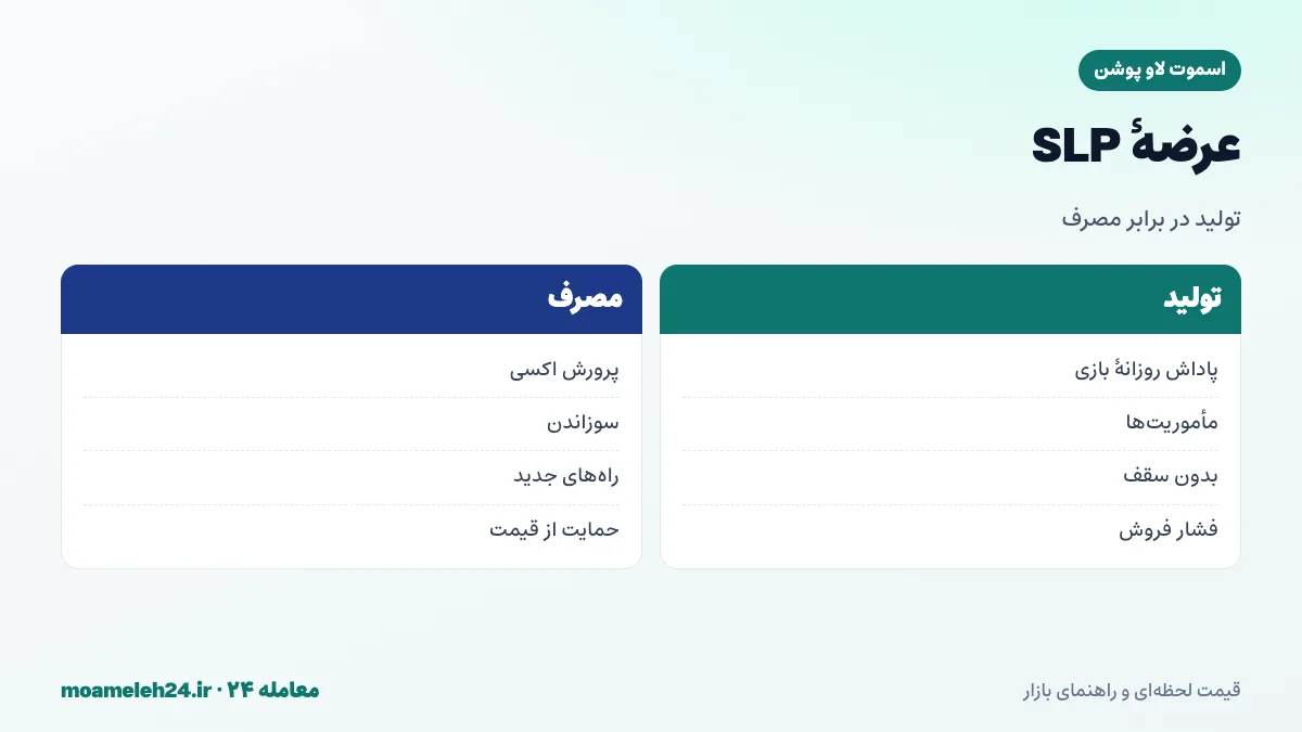 اینفوگرافیک عرضه SLP؛ بدون سقف عرضه، تولید روزانه از طریق بازی، سوزاندن در پرورش و دیگر مصارف و تعادل میان تولید و مصرف