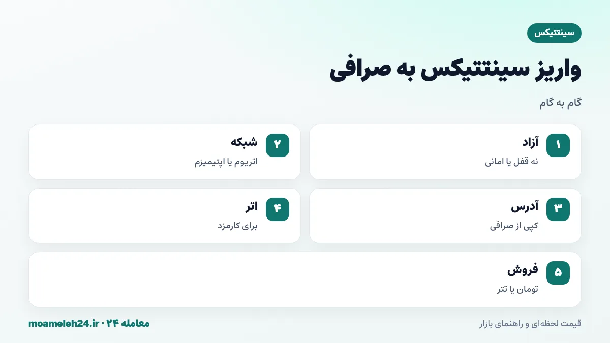 اینفوگرافیک مراحل واریز سینتتیکس به صرافی؛ اطمینان از آزاد بودن SNX، انتخاب شبکه اتریوم یا اپتیمیزم، کپی آدرس، اتر برای کارمزد و فروش به تومان