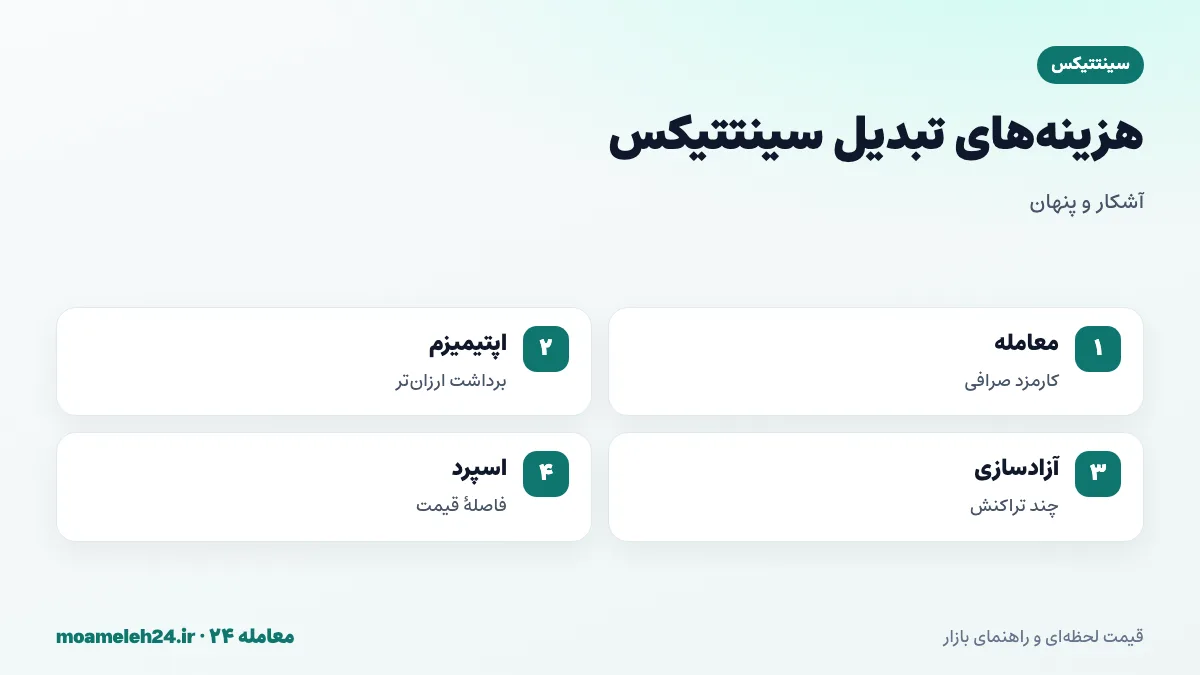 اینفوگرافیک کارمزدهای تبدیل سینتتیکس؛ کارمزد معامله صرافی، برداشت ارزان تر روی اپتیمیزم، گس اتریوم برای آزادسازی وثیقه و فاصله قیمت