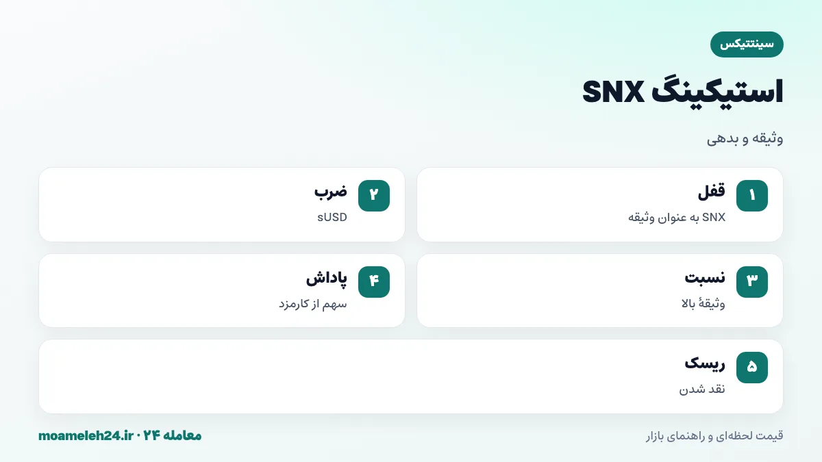 اینفوگرافیک استیکینگ SNX؛ قفل SNX به عنوان وثیقه، ضرب sUSD، نسبت وثیقه بالا، ریسک نقد شدن با افت قیمت و سهم از کارمزدهای پروتکل