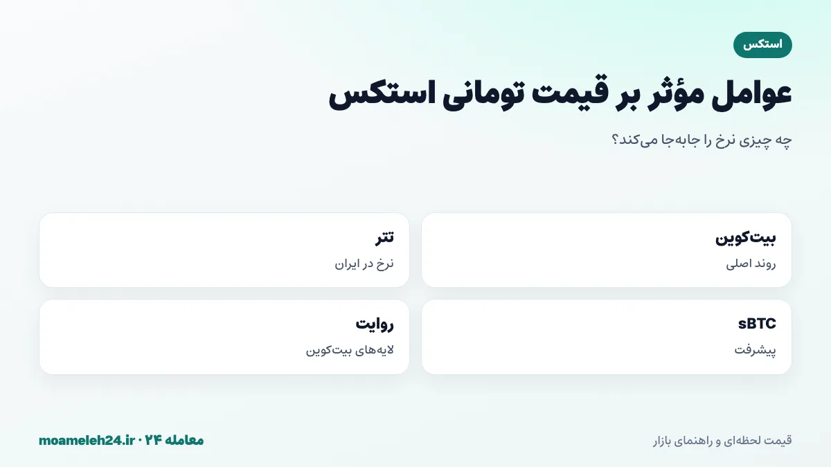 اینفوگرافیک عوامل موثر بر قیمت تومانی استکس؛ روند بیت کوین، نرخ تتر، رشد دیفای بیت کوین، پیشرفت sBTC و بازده استکینگ