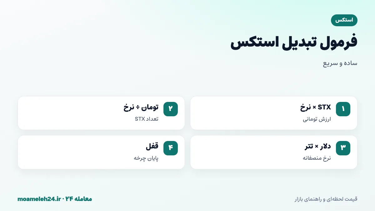 اینفوگرافیک فرمول تبدیل استکس به تومان؛ ضرب تعداد STX در نرخ روز، تقسیم بودجه بر نرخ، قیمت دلاری ضرب در تتر و دوره قفل استکینگ