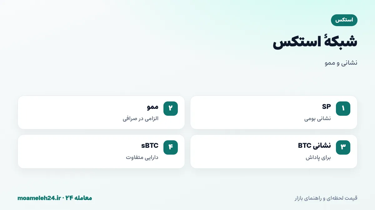 اینفوگرافیک شبکه استکس؛ نشانی های بومی با SP، ممو الزامی در بسیاری از صرافی ها، نشانی بیت کوین برای پاداش و تفاوت STX با sBTC