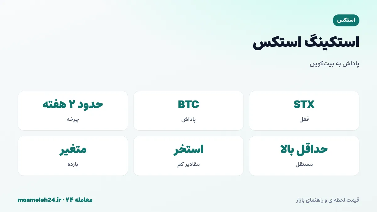 اینفوگرافیک استکینگ استکس؛ قفل STX برای چرخه های دوهفته ای، دریافت پاداش به بیت کوین، حداقل مقدار برای استکینگ مستقل و استخرهای استکینگ