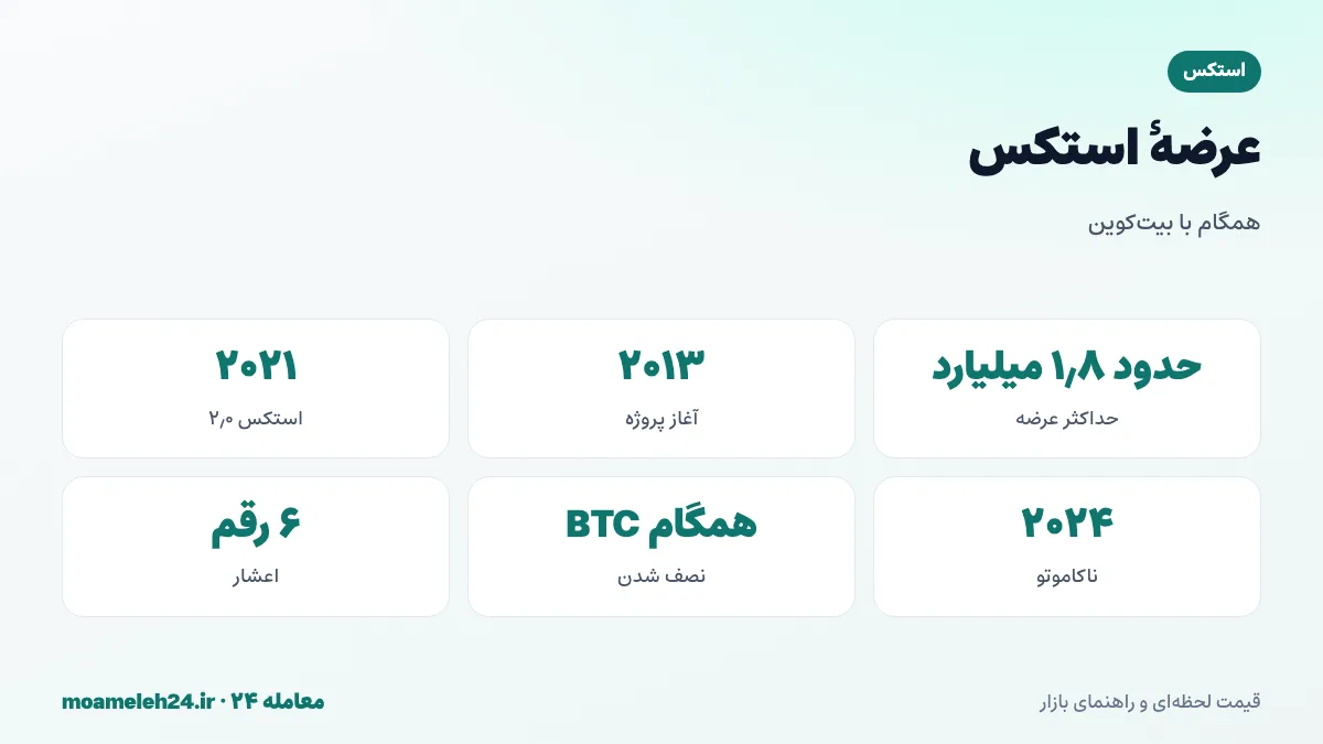 اینفوگرافیک عرضه استکس؛ حداکثر عرضه حدود ۱٫۸ میلیارد STX، پاداش ماینرها، نصف شدن پاداش هم گام با بیت کوین و شبکه اصلی ۲۰۲۱