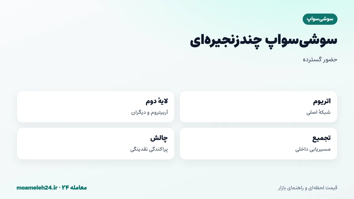 اینفوگرافیک سوشی سواپ چندزنجیره ای؛ حضور روی اتریوم و آربیتروم و پالیگان و بی ان بی، تجمیع کننده داخلی، پراکندگی نقدینگی و رقابت با صرافی های غیرمتمرکز دیگر