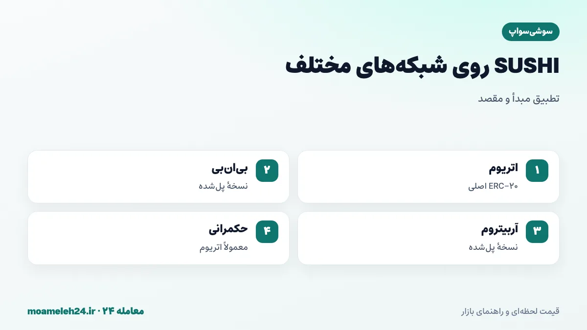 اینفوگرافیک شبکه های SUSHI؛ توکن اصلی ERC-20 روی اتریوم با کارمزد اتر، نسخه های پل شده روی بی ان بی و آربیتروم و تطبیق شبکه مبدأ و مقصد