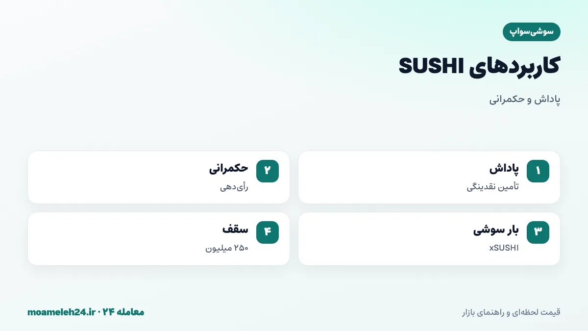 اینفوگرافیک کاربردهای توکن SUSHI؛ پاداش تأمین کنندگان نقدینگی، حکمرانی پروتکل، استیکینگ در بار سوشی و دریافت xSUSHI و سقف عرضه دویست و پنجاه میلیون