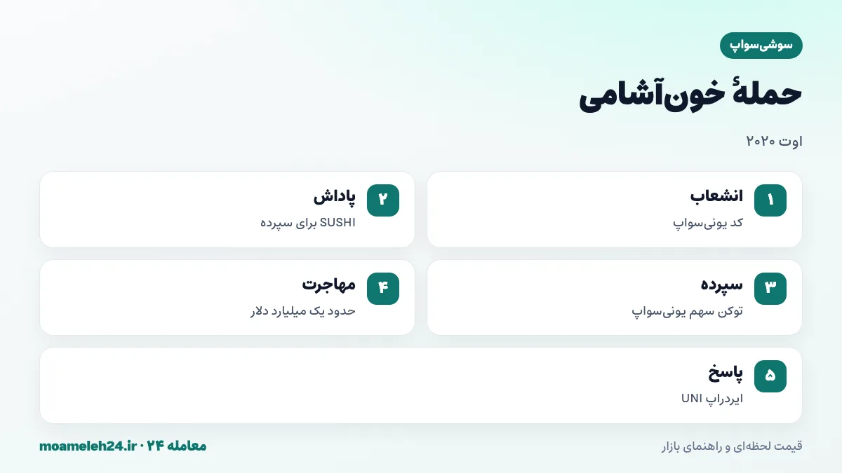 اینفوگرافیک حمله خون آشامی سوشی سواپ در دو هزار و بیست؛ انشعاب کد یونی سواپ، پاداش SUSHI برای سپردن توکن های سهم یونی سواپ، انتقال حدود یک میلیارد دلار نقدینگی و واکنش یونی سواپ با توکن UNI