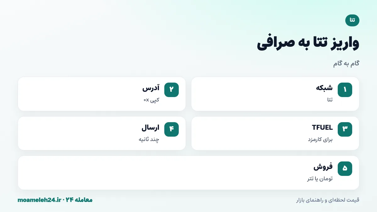اینفوگرافیک مراحل واریز تتا به صرافی؛ انتخاب شبکه تتا، کپی آدرس 0x، اطمینان از موجودی TFUEL، ارسال THETA و فروش به تومان یا تتر