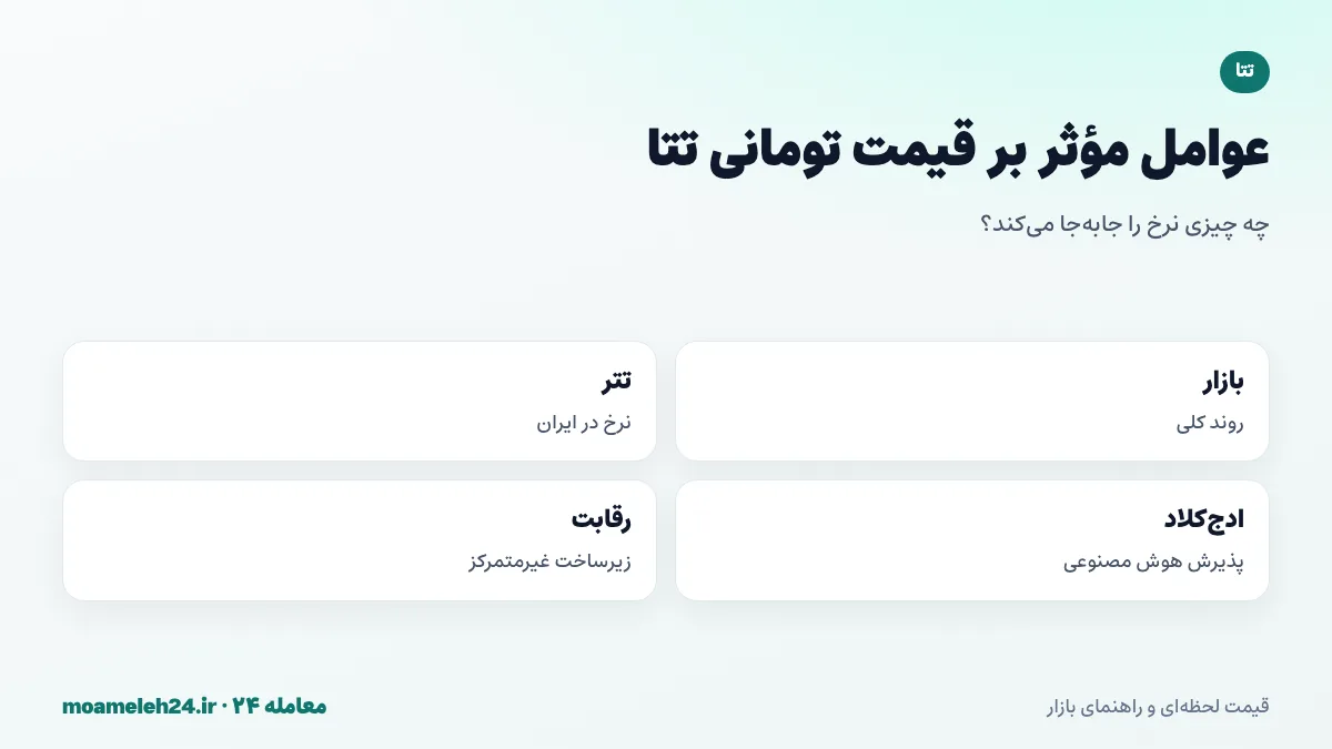اینفوگرافیک عوامل موثر بر قیمت تومانی تتا؛ روند بازار رمزارز، نرخ تتر، پذیرش ادج کلاد و هوش مصنوعی، همکاری های سازمانی و رقابت پروژه های زیرساخت