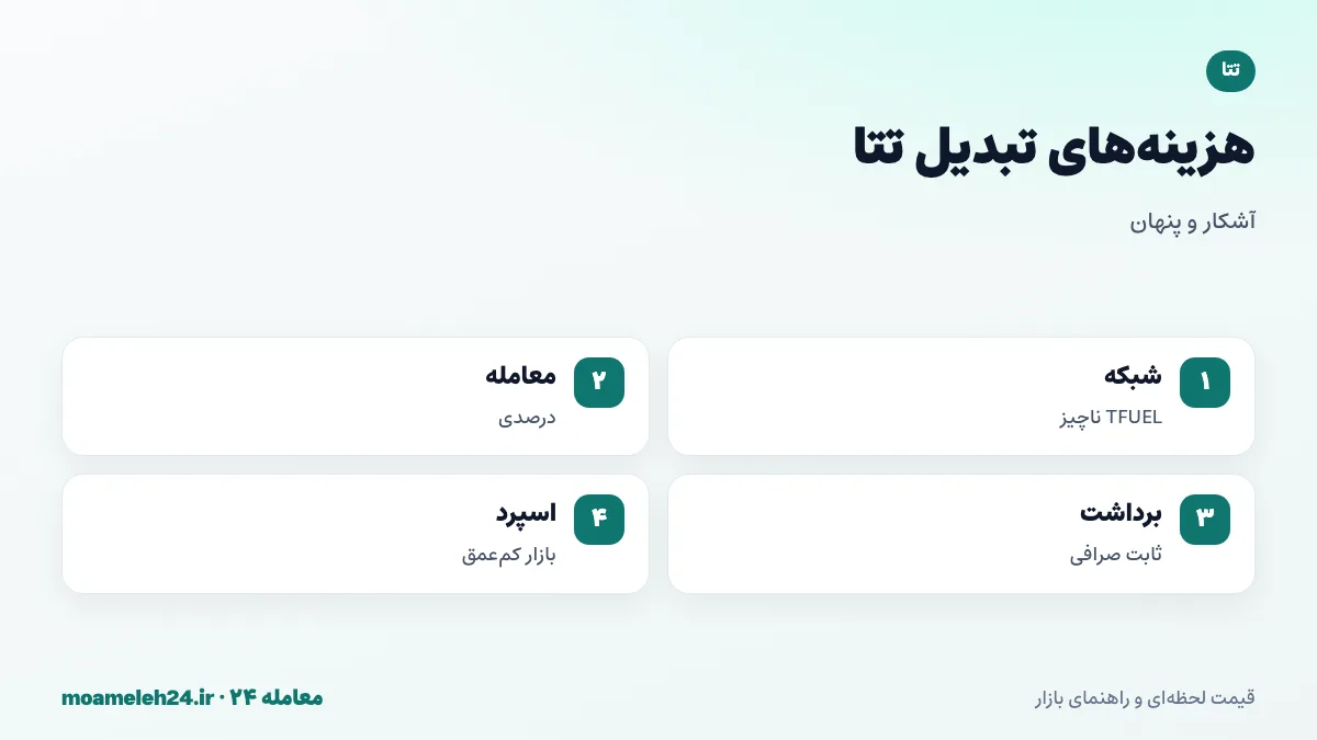 اینفوگرافیک کارمزدهای تبدیل تتا؛ کارمزد شبکه ناچیز با TFUEL، کارمزد معامله درصدی، کارمزد برداشت ثابت صرافی و نیاز به TFUEL برای ارسال THETA