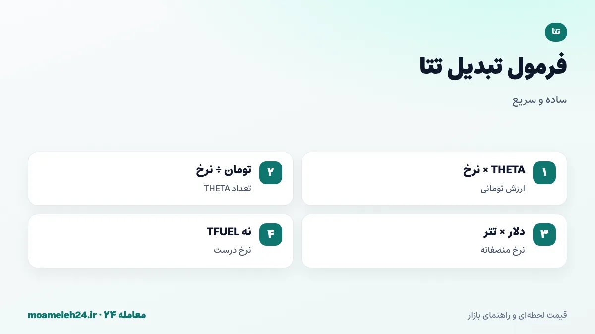 اینفوگرافیک فرمول تبدیل تتا به تومان؛ ضرب تعداد THETA در نرخ لحظه ای، تقسیم بودجه بر نرخ، قیمت دلاری ضرب در تتر و اطمینان از اینکه نرخ مربوط به THETA است نه TFUEL