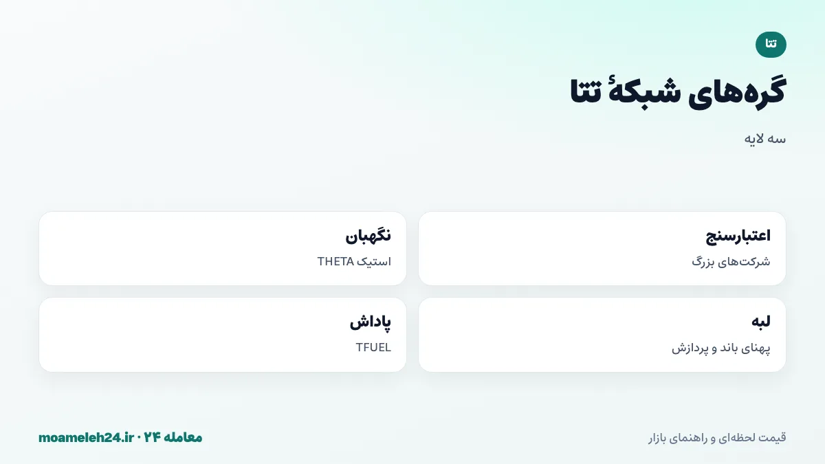 اینفوگرافیک گره های شبکه تتا؛ گره های اعتبارسنج سازمانی، گره های نگهبان با استیک THETA، گره های لبه برای پهنای باند و پردازش و پاداش TFUEL