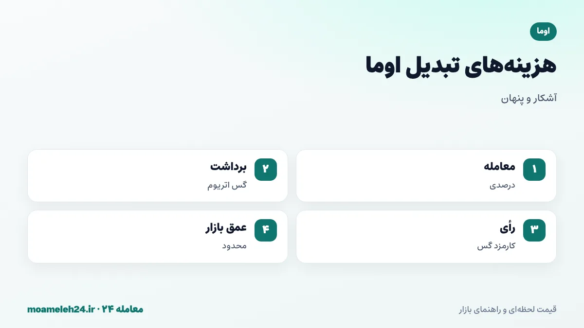 اینفوگرافیک کارمزدهای تبدیل اوما؛ کارمزد معامله درصدی، برداشت ثابت با گس اتریوم، کارمزد رأی دادن و عمق محدود بازار ریالی