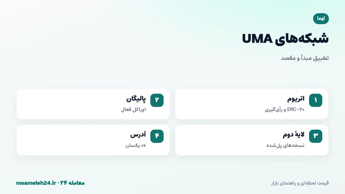 اینفوگرافیک شبکه های UMA؛ ERC-20 روی اتریوم، رأی گیری روی اتریوم، اوراکل فعال روی پالیگان و لایه دوم و نشانی 0x یکسان