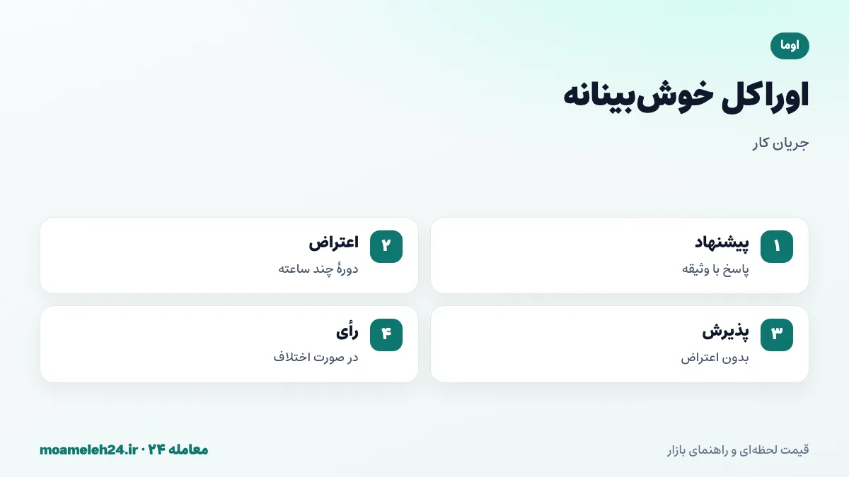 اینفوگرافیک اوراکل خوش بینانه اوما؛ پیشنهاد پاسخ با وثیقه، دوره اعتراض، پذیرش بدون اعتراض و ارجاع به رأی دارندگان UMA در صورت اختلاف