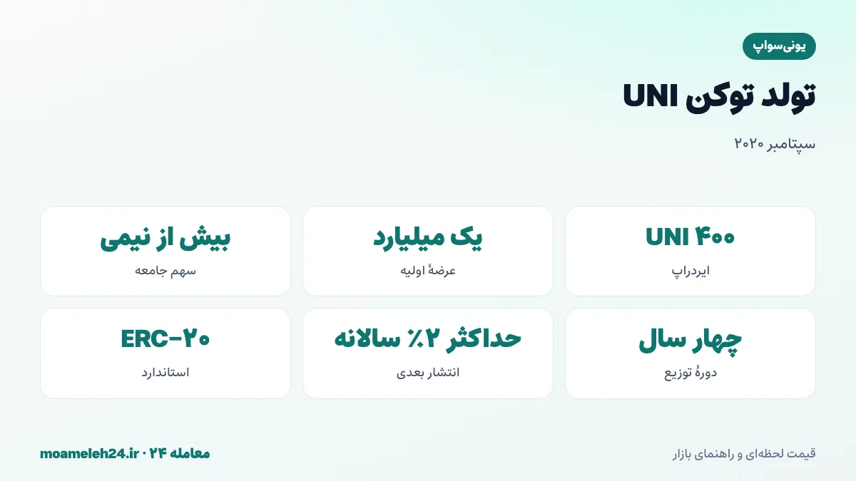 اینفوگرافیک ایردراپ یونی سواپ در سپتامبر دو هزار و بیست؛ چهارصد UNI برای هر کاربر قدیمی، عرضه یک میلیارد توکن، سهم جامعه و تیم و سرمایه گذاران و الگوی ایردراپ های بعدی