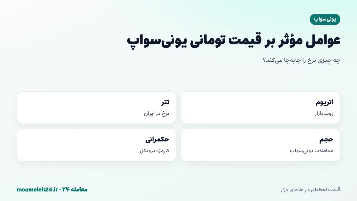 اینفوگرافیک عوامل موثر بر قیمت تومانی یونی سواپ؛ روند بازار و اتریوم، نرخ تتر، حجم معاملات یونی سواپ، سوئیچ کارمزد و سوزاندن UNI و مقررات دیفای