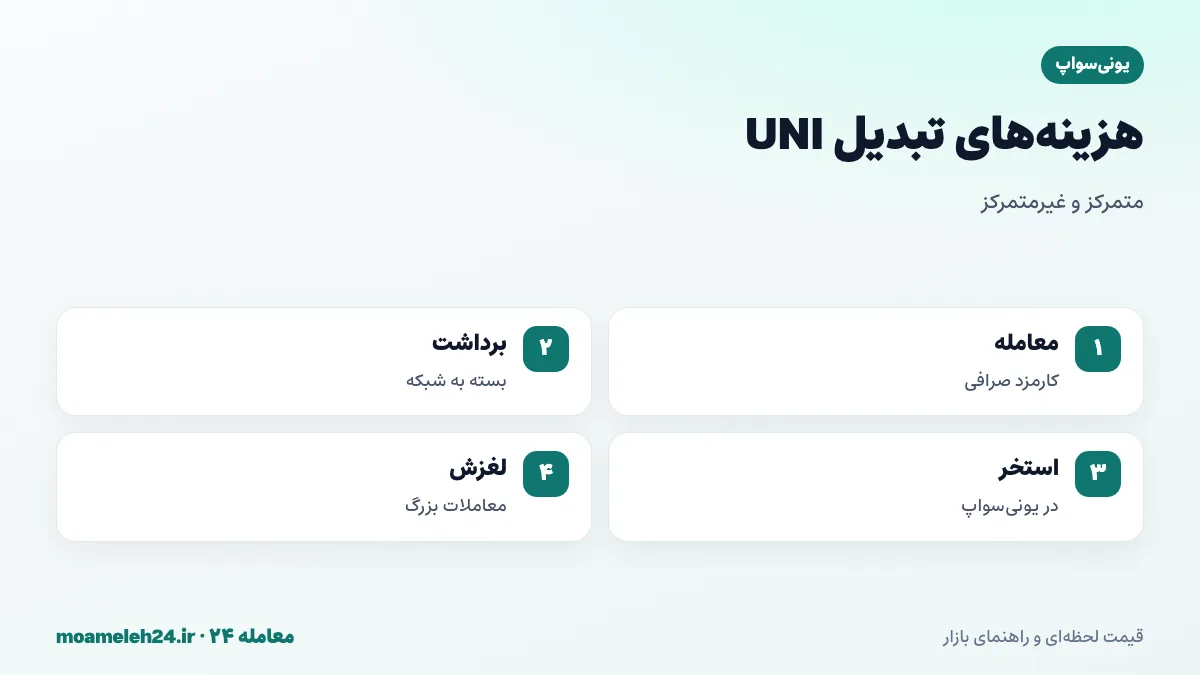 اینفوگرافیک کارمزدهای تبدیل یونی سواپ؛ کارمزد معامله صرافی، کارمزد برداشت بسته به شبکه، کارمزد استخر و گس در صرافی غیرمتمرکز و لغزش قیمت