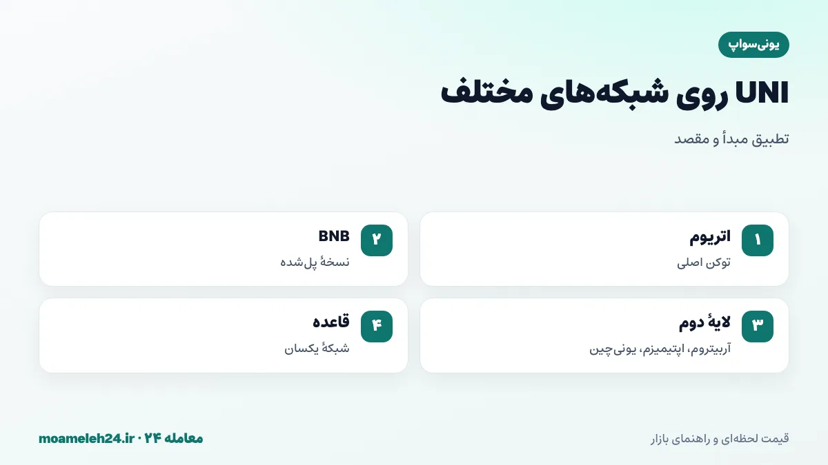 اینفوگرافیک شبکه های UNI؛ توکن اصلی ERC-20 روی اتریوم، نسخه های پل شده روی BNB و آربیتروم و اپتیمیزم و یونی چین، تطبیق شبکه مبدأ و مقصد و تفاوت کارمزدها