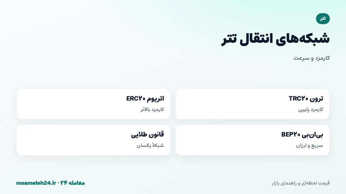 اینفوگرافیک شبکه های انتقال تتر؛ ترون TRC20، اتریوم ERC20، بی ان بی چین BEP20 و تفاوت کارمزد و سرعت
