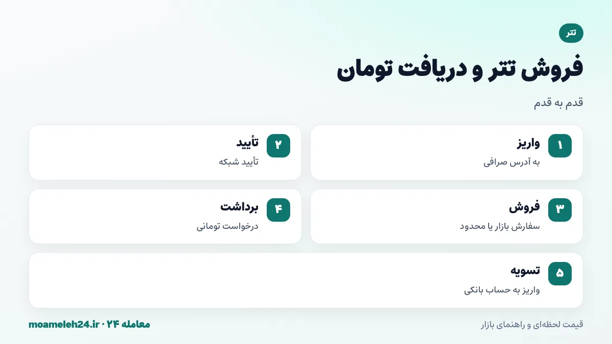 اینفوگرافیک مراحل فروش تتر و دریافت تومان؛ واریز به صرافی، تأیید شبکه، فروش با سفارش، درخواست برداشت و تسویه بانکی