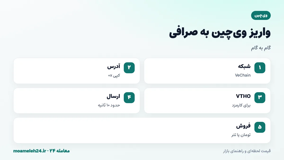 اینفوگرافیک مراحل واریز وی چین به صرافی؛ انتخاب شبکه VeChain، کپی آدرس 0x، اطمینان از موجودی VTHO، ارسال VET و فروش به تومان یا تتر