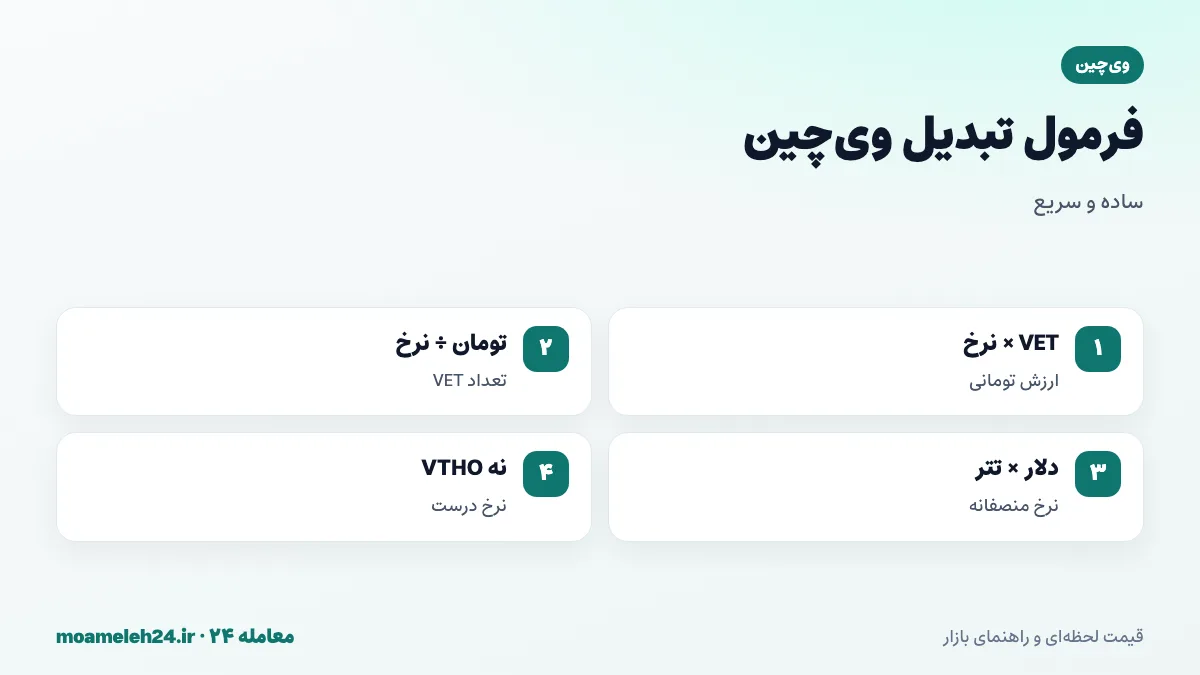اینفوگرافیک فرمول تبدیل وی چین به تومان؛ ضرب تعداد VET در نرخ روز، تقسیم بودجه بر نرخ، قیمت دلاری ضرب در تتر و اطمینان از اینکه نرخ مربوط به VET است نه VTHO