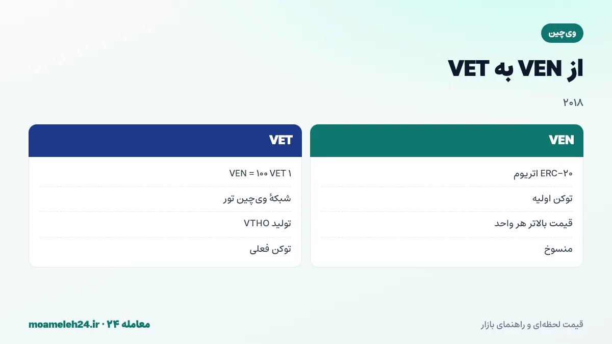 اینفوگرافیک تبدیل VEN به VET در دو هزار و هجده؛ توکن ERC-20 قدیمی VEN، راه اندازی شبکه وی چین تور، هر VEN برابر صد VET و معرفی توکن VTHO