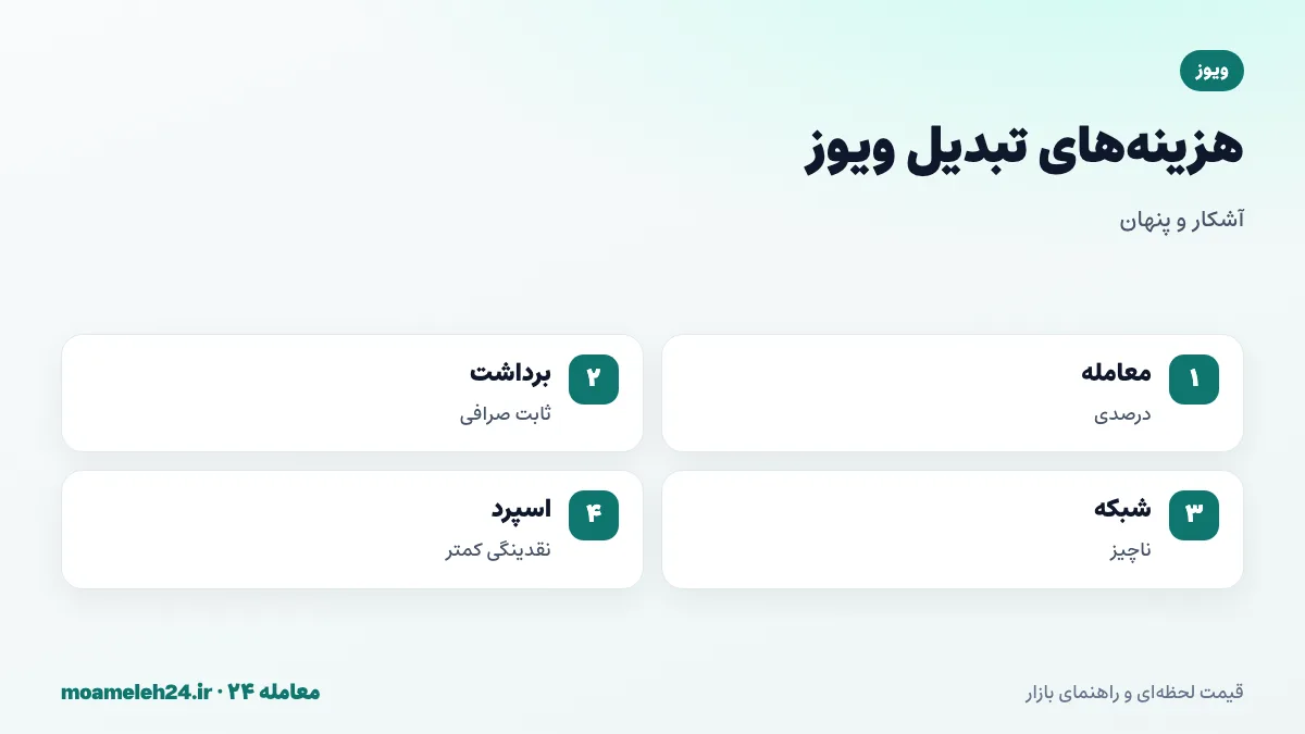 اینفوگرافیک کارمزدهای تبدیل ویوز؛ کارمزد معامله درصدی، برداشت ثابت صرافی، هزینه ناچیز شبکه و اسپرد ناشی از نقدینگی کمتر