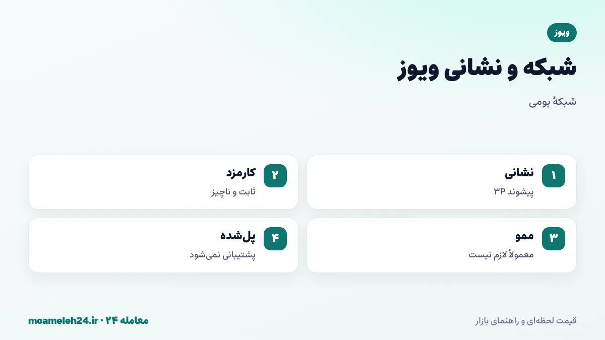 اینفوگرافیک شبکه ویوز؛ نشانی های بومی با پیشوند 3P، کارمزد ثابت و ناچیز، نبود نیاز به ممو و پرهیز از نسخه های پل شده