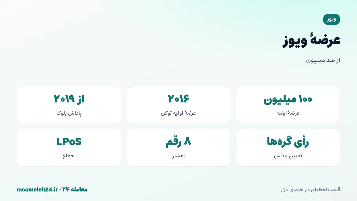 اینفوگرافیک عرضه ویوز؛ عرضه اولیه صد میلیون WAVES، معرفی پاداش بلوک از ۲۰۱۹، رأی گره ها درباره تورم و عرضه اولیه ۲۰۱۶