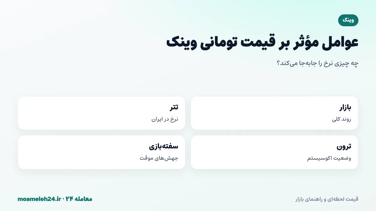 اینفوگرافیک عوامل موثر بر قیمت تومانی وینک؛ روند بازار رمزارز، نرخ تتر، وضعیت اکوسیستم ترون، پذیرش وینک لینک و جریان های سفته بازانه