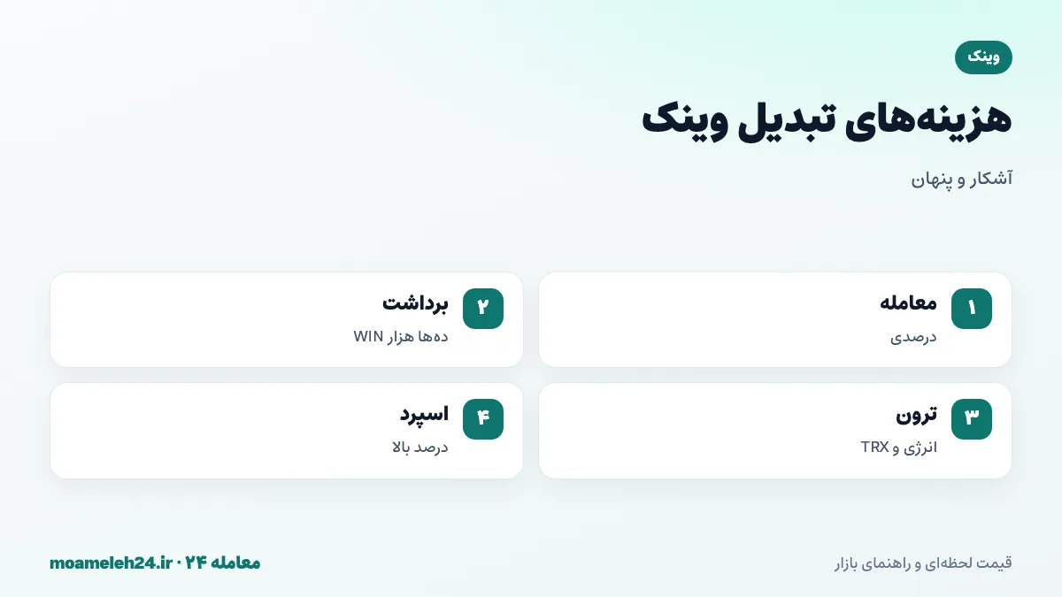 اینفوگرافیک کارمزدهای تبدیل وینک؛ کارمزد معامله درصدی، کارمزد برداشت ثابت به صورت ده ها هزار WIN، انرژی و TRX در شبکه ترون و فاصله قیمت خرید و فروش