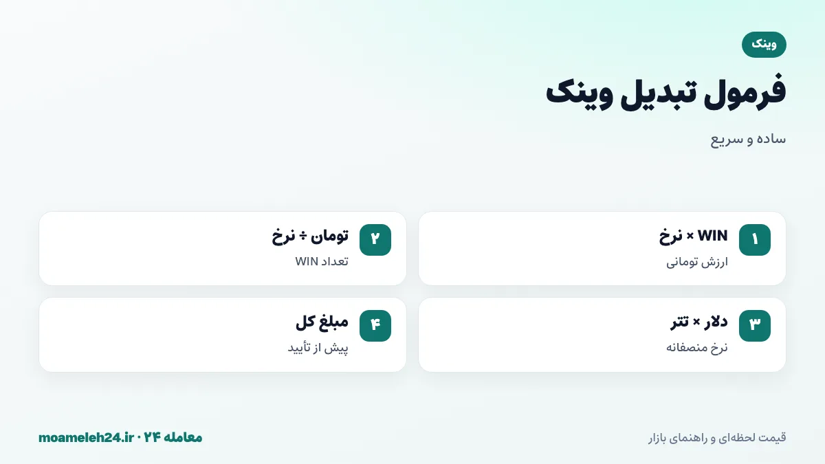 اینفوگرافیک فرمول تبدیل وینک به تومان؛ ضرب تعداد WIN در نرخ روز، تقسیم بودجه بر نرخ، قیمت دلاری ضرب در تتر و بررسی مبلغ کل پیش از تأیید سفارش
