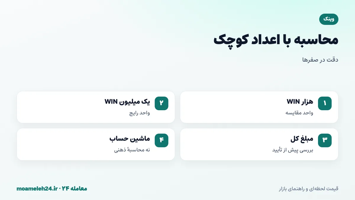 اینفوگرافیک محاسبه با اعداد کوچک وینک؛ قیمت یک WIN کسری از تومان، استفاده از قیمت هزار یا یک میلیون WIN، ضرب تعداد در نرخ و دقت در تعداد صفرها