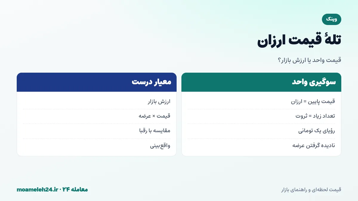 اینفوگرافیک تله قیمت ارزان وینک؛ سوگیری واحد، ارزش بازار برابر قیمت ضرب در عرضه، عرضه صدها میلیارد واحد و مقایسه ارزش بازار به جای قیمت واحد