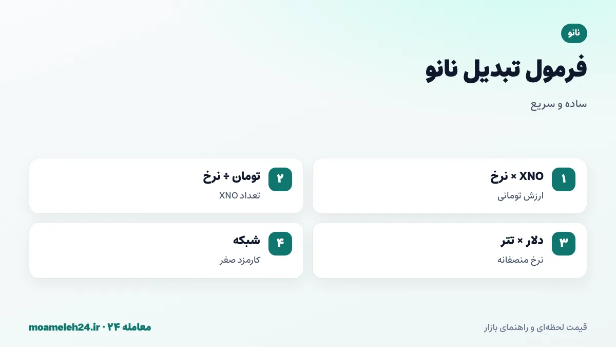 اینفوگرافیک فرمول تبدیل نانو به تومان؛ ضرب تعداد XNO در نرخ روز، تقسیم بودجه بر نرخ، قیمت دلاری ضرب در تتر و نبود کارمزد شبکه