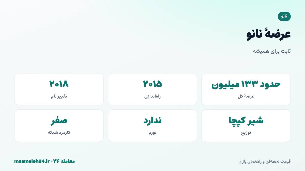 اینفوگرافیک عرضه نانو؛ عرضه ثابت حدود ۱۳۳ میلیون XNO، توزیع از طریق شیر کپچا تا ۲۰۱۷، نبود استخراج و تورم و راه اندازی ۲۰۱۵
