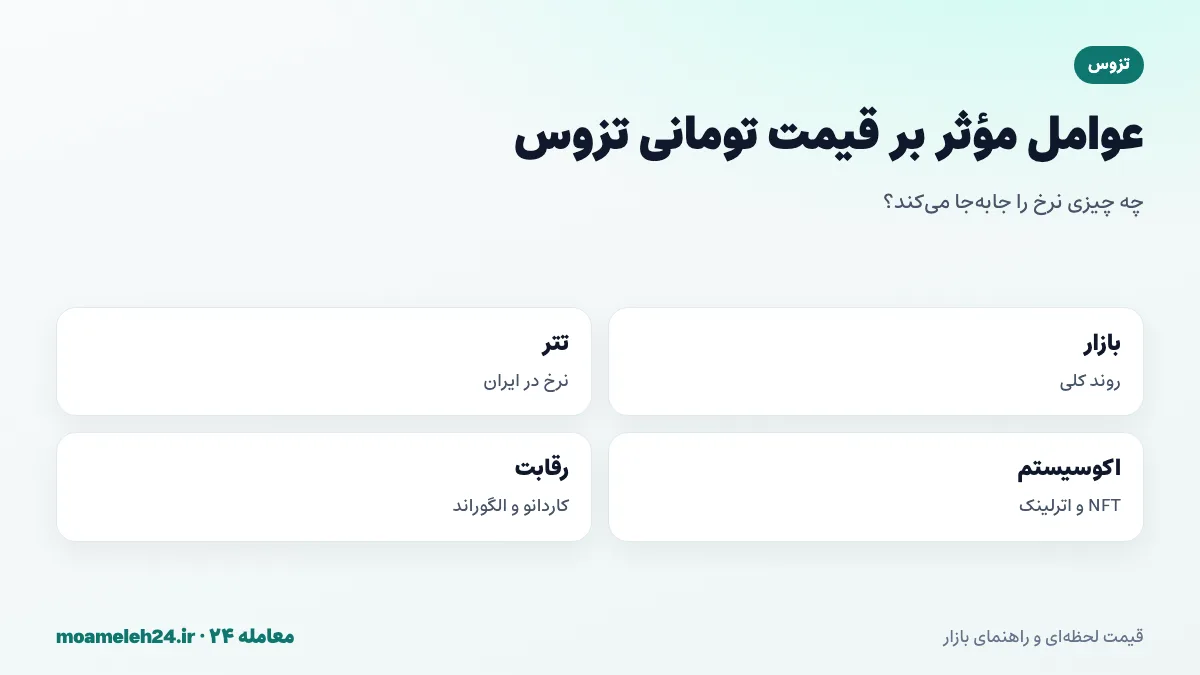 اینفوگرافیک عوامل موثر بر قیمت تومانی تزوس؛ روند بازار رمزارز، نرخ تتر، فعالیت NFT و اترلینک، همکاری های سازمانی و رقابت با کاردانو و الگوراند