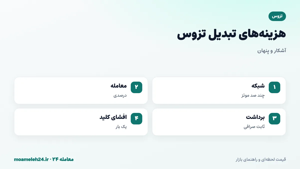 اینفوگرافیک کارمزدهای تبدیل تزوس؛ کارمزد شبکه چند صد موتز، کارمزد معامله درصدی، کارمزد برداشت ثابت صرافی و هزینه یک باره فعال سازی آدرس جدید