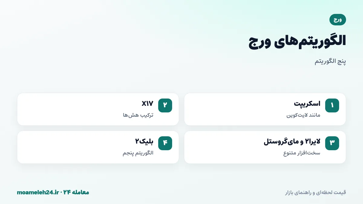 اینفوگرافیک پنج الگوریتم ورج؛ اسکریپت، X17، لایرا۲، مای گروستل و بلیک۲، بلوک سی ثانیه ای و آسیب پذیری در برابر حملات زمانی