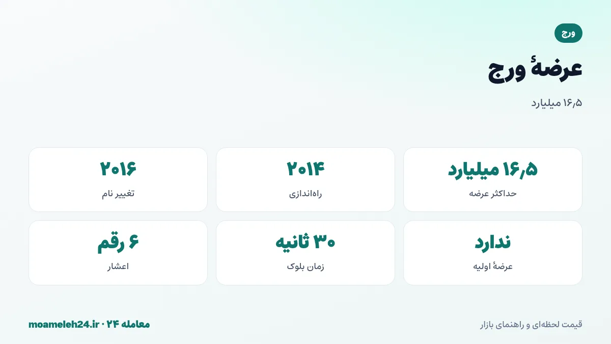 اینفوگرافیک عرضه ورج؛ حداکثر عرضه ۱۶٫۵ میلیارد XVG، بیشتر استخراج شده، راه اندازی ۲۰۱۴ بدون عرضه اولیه و تغییر نام در ۲۰۱۶