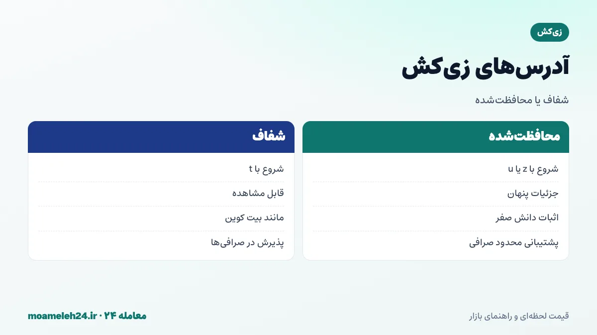 اینفوگرافیک انواع آدرس زی کش؛ آدرس شفاف با حرف t قابل مشاهده، آدرس محافظت شده با z، آدرس یکپارچه با u، و پشتیبانی بیشتر صرافی ها از آدرس شفاف
