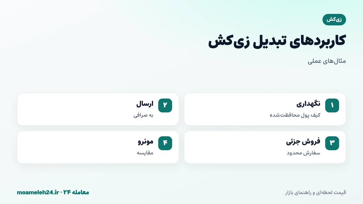 اینفوگرافیک مثال های تبدیل زی کش؛ نگهداری در کیف پول محافظت شده، ارسال به صرافی از بخش محافظت شده، فروش بخشی از دارایی و مقایسه با مونرو