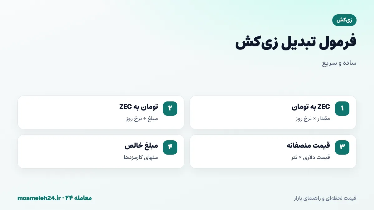 اینفوگرافیک فرمول تبدیل زی کش به تومان؛ ضرب مقدار ZEC در نرخ روز، تقسیم تومان بر نرخ، قیمت منصفانه دلار ضرب در تتر و کسر کارمزدها