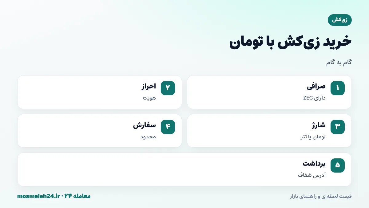 اینفوگرافیک مراحل خرید زی کش با تومان؛ یافتن صرافی دارای ZEC، احراز هویت، شارژ تومانی، ثبت سفارش محدود و برداشت به آدرس شفاف یا یکپارچه