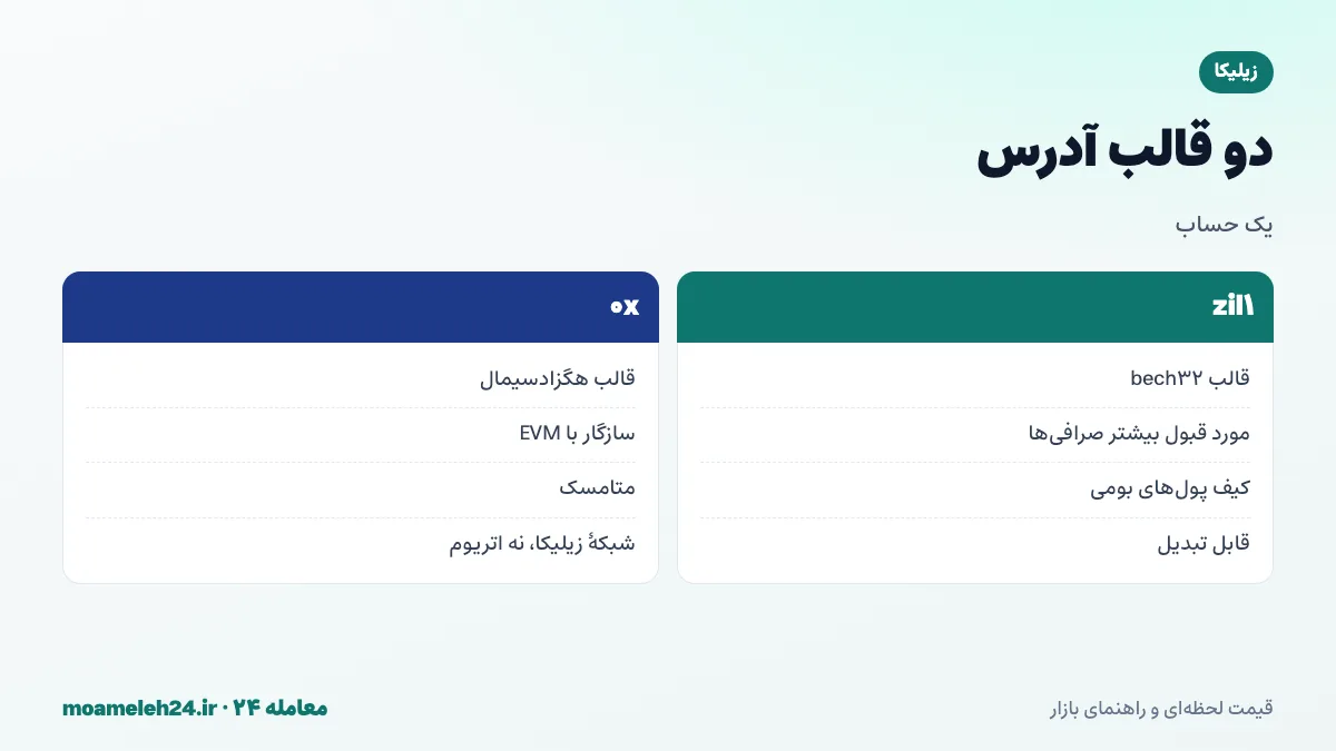 اینفوگرافیک دو قالب آدرس زیلیکا؛ قالب zil1 و قالب 0x برای یک حساب، تبدیل پذیری دو قالب، پذیرش متفاوت صرافی ها و تفاوت آدرس 0x زیلیکا با اتریوم